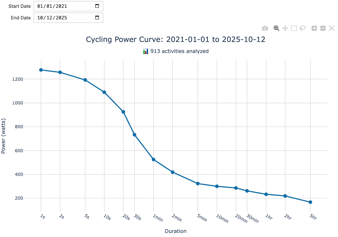 Cycling power curve dashboard