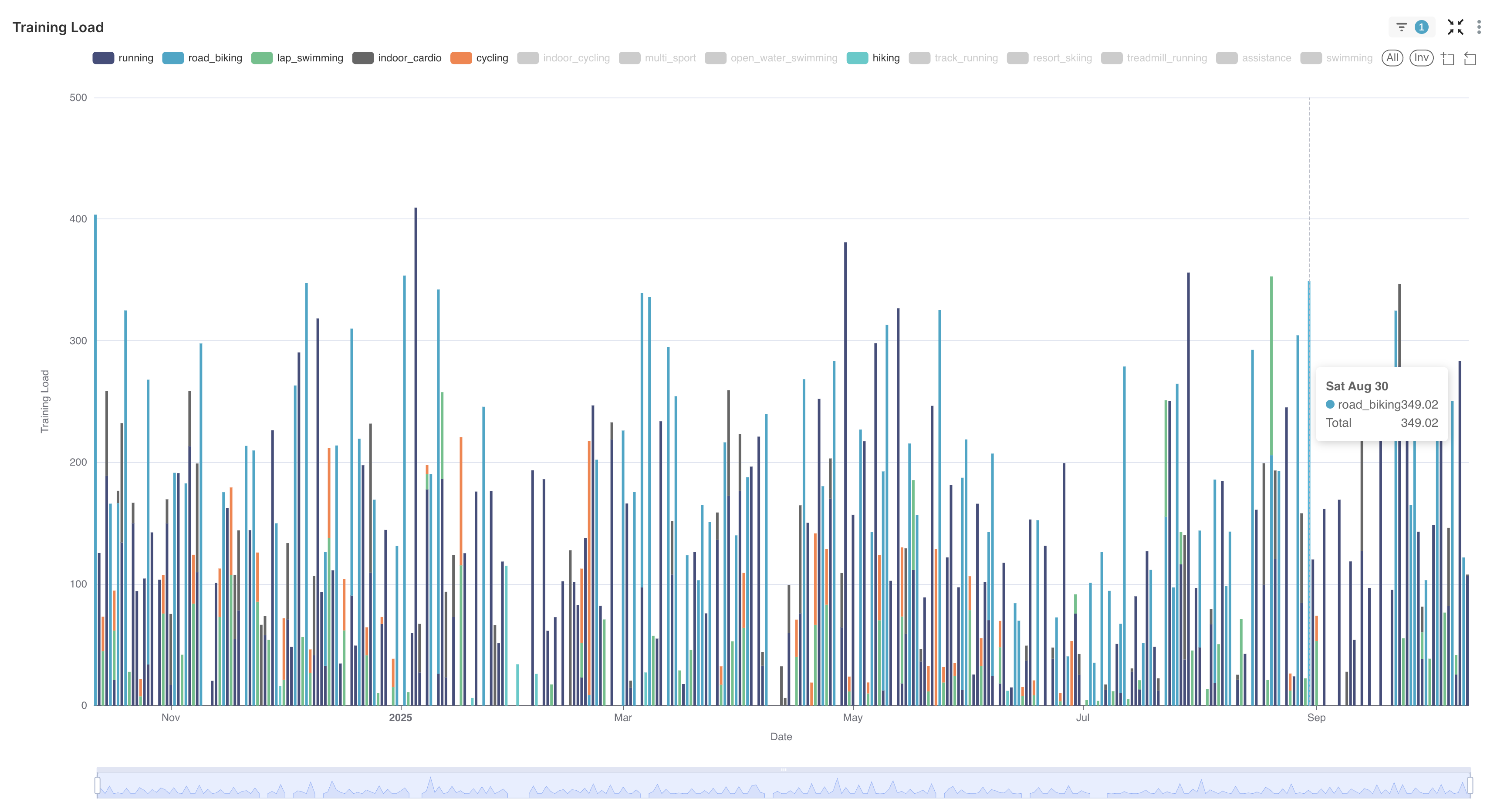 Training load dashboard