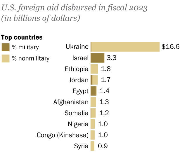 US Aid to Israel Post-October 2023