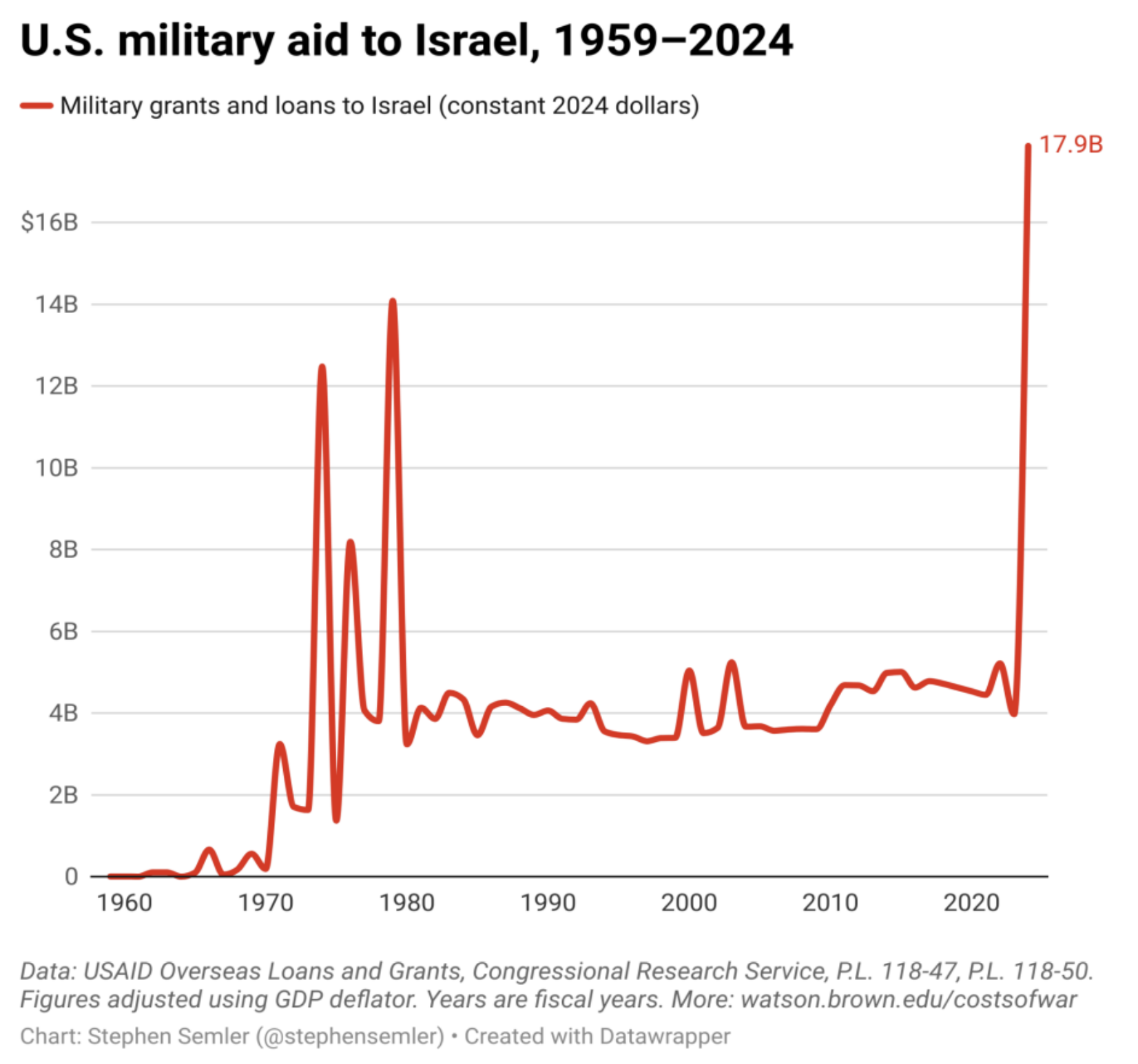 US Aid to Israel Historical
