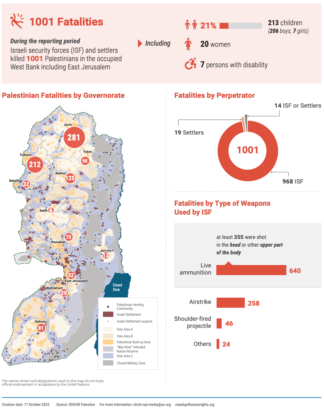 West Bank Casualties Last 2 Years